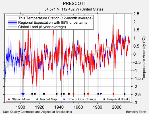 PRESCOTT comparison to regional expectation