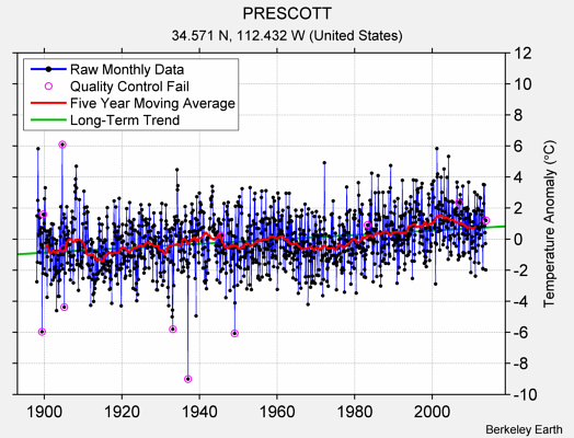 PRESCOTT Raw Mean Temperature