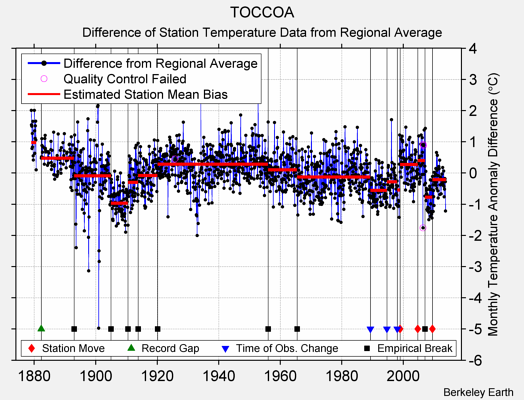 TOCCOA difference from regional expectation