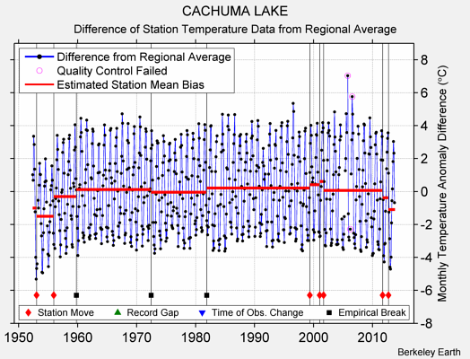 CACHUMA LAKE difference from regional expectation