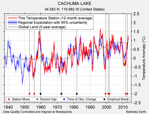 CACHUMA LAKE comparison to regional expectation