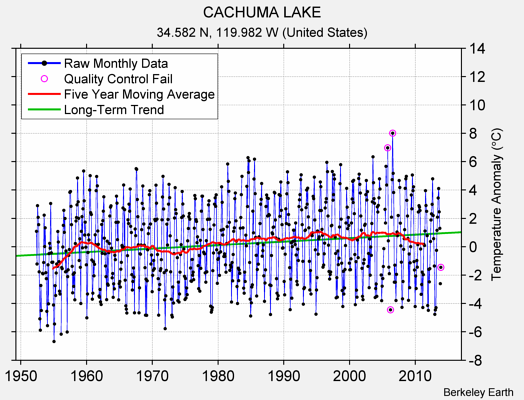 CACHUMA LAKE Raw Mean Temperature