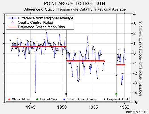 POINT ARGUELLO LIGHT STN difference from regional expectation