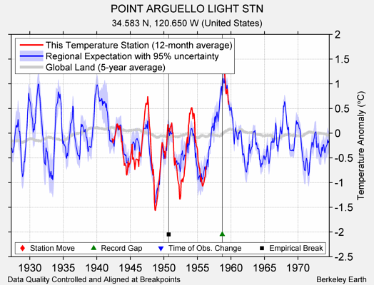 POINT ARGUELLO LIGHT STN comparison to regional expectation