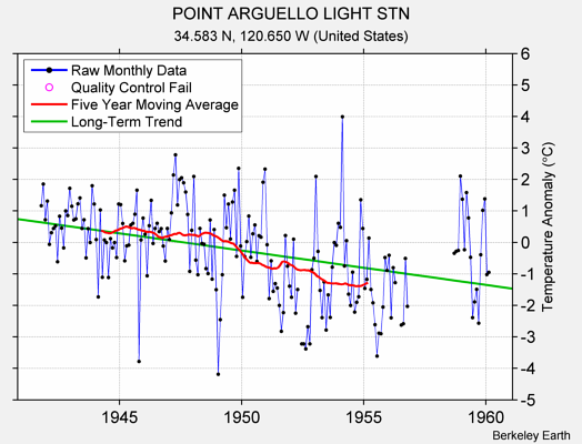 POINT ARGUELLO LIGHT STN Raw Mean Temperature