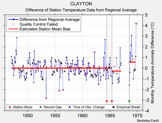 CLAYTON difference from regional expectation