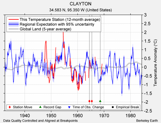 CLAYTON comparison to regional expectation