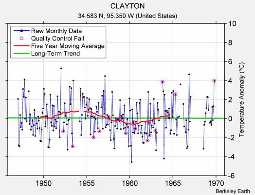 CLAYTON Raw Mean Temperature