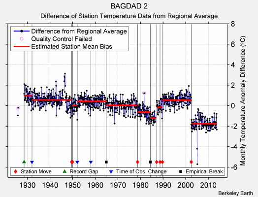 BAGDAD 2 difference from regional expectation