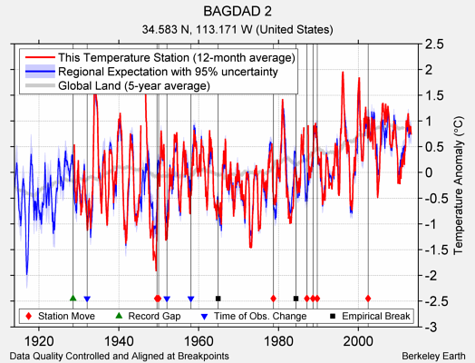 BAGDAD 2 comparison to regional expectation