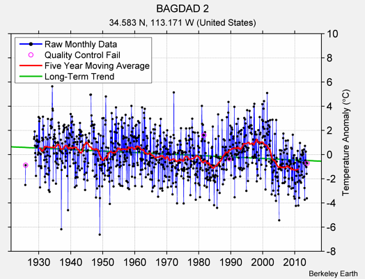 BAGDAD 2 Raw Mean Temperature