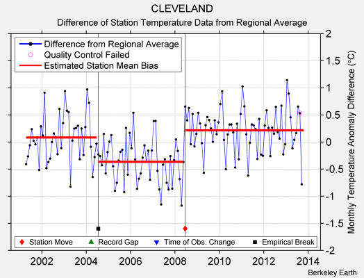 CLEVELAND difference from regional expectation