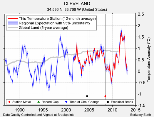 CLEVELAND comparison to regional expectation