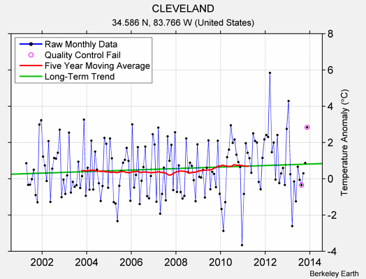 CLEVELAND Raw Mean Temperature