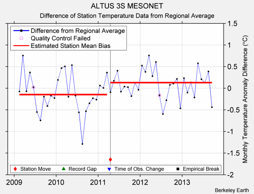 ALTUS 3S MESONET difference from regional expectation