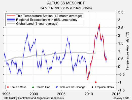 ALTUS 3S MESONET comparison to regional expectation