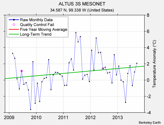 ALTUS 3S MESONET Raw Mean Temperature