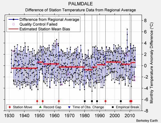 PALMDALE difference from regional expectation