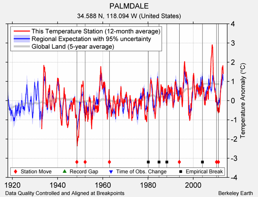 PALMDALE comparison to regional expectation