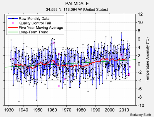 PALMDALE Raw Mean Temperature