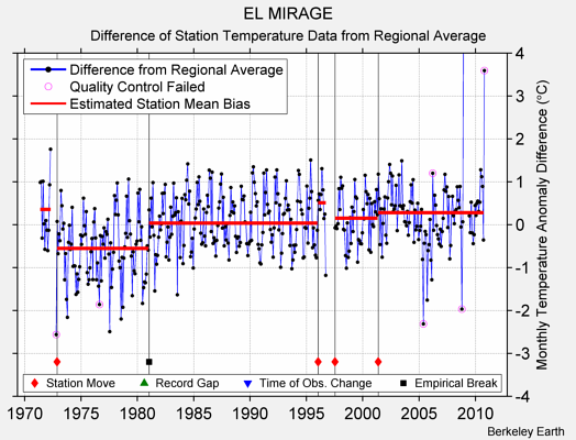 EL MIRAGE difference from regional expectation