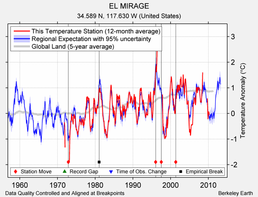 EL MIRAGE comparison to regional expectation