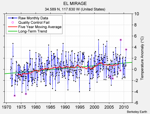 EL MIRAGE Raw Mean Temperature