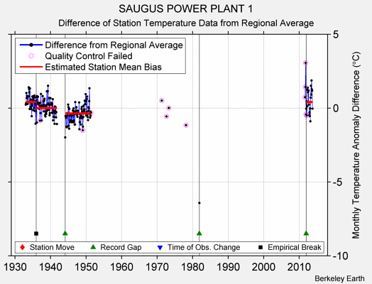 SAUGUS POWER PLANT 1 difference from regional expectation