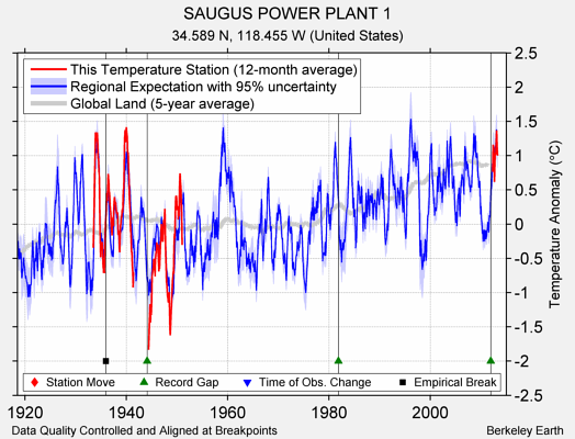 SAUGUS POWER PLANT 1 comparison to regional expectation