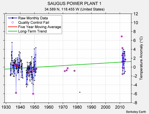 SAUGUS POWER PLANT 1 Raw Mean Temperature