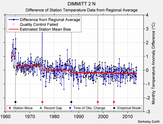 DIMMITT 2 N difference from regional expectation