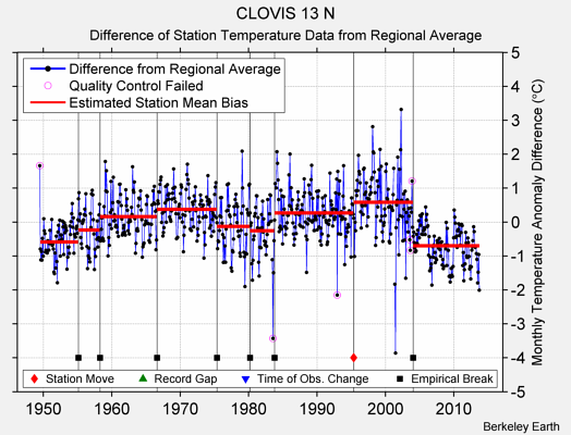 CLOVIS 13 N difference from regional expectation