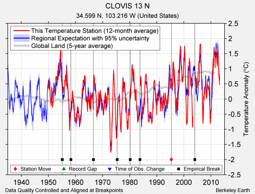 CLOVIS 13 N comparison to regional expectation