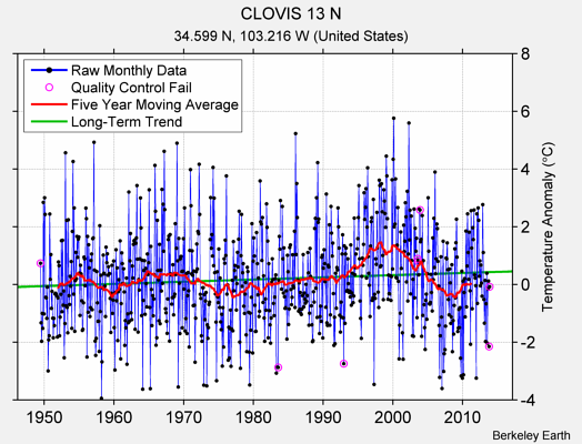 CLOVIS 13 N Raw Mean Temperature