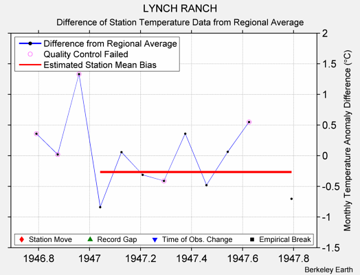 LYNCH RANCH difference from regional expectation