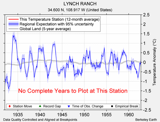 LYNCH RANCH comparison to regional expectation