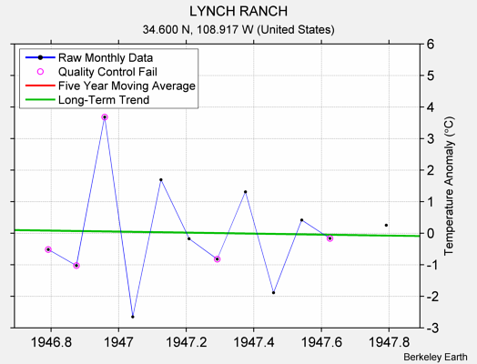 LYNCH RANCH Raw Mean Temperature