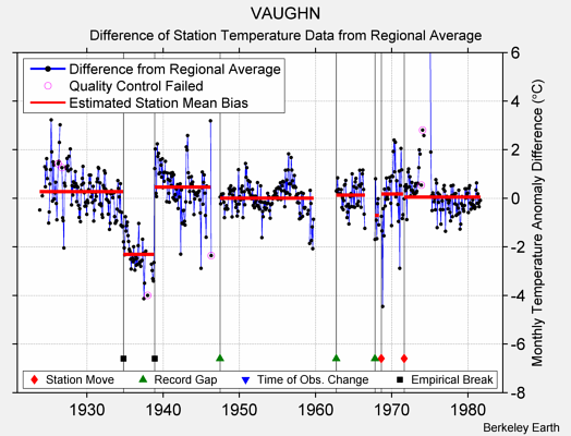 VAUGHN difference from regional expectation