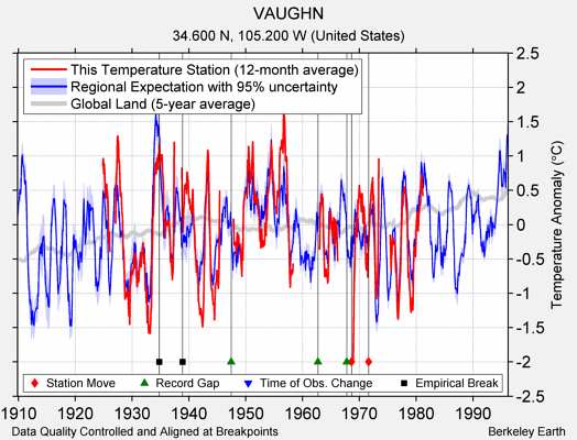 VAUGHN comparison to regional expectation