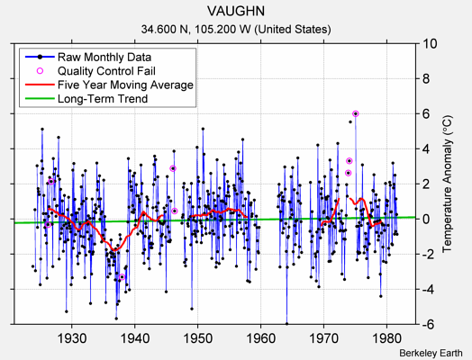 VAUGHN Raw Mean Temperature