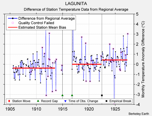 LAGUNITA difference from regional expectation