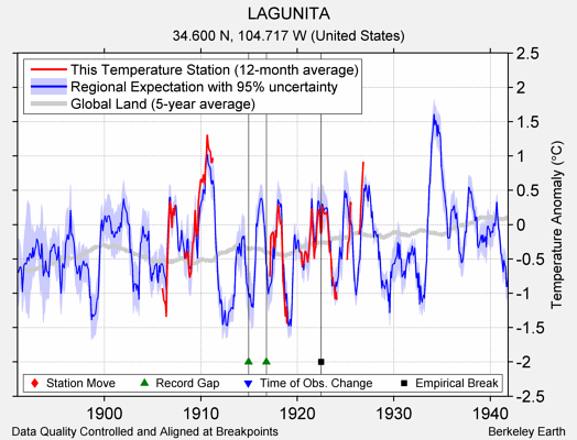 LAGUNITA comparison to regional expectation