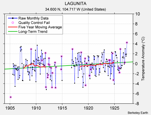 LAGUNITA Raw Mean Temperature