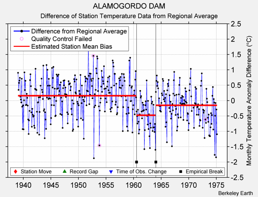 ALAMOGORDO DAM difference from regional expectation