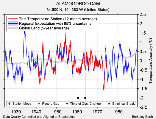 ALAMOGORDO DAM comparison to regional expectation