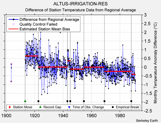 ALTUS-IRRIGATION-RES difference from regional expectation