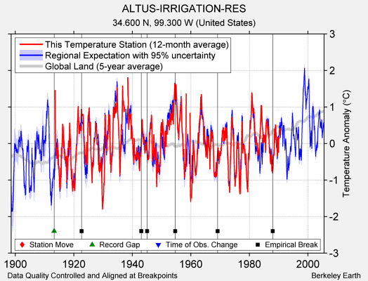 ALTUS-IRRIGATION-RES comparison to regional expectation