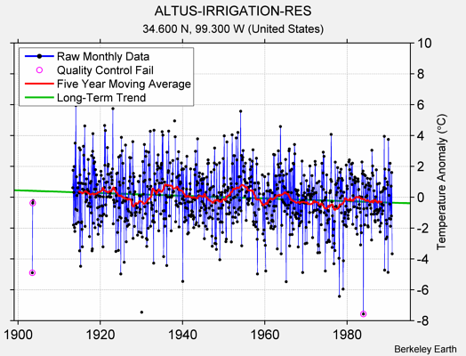 ALTUS-IRRIGATION-RES Raw Mean Temperature