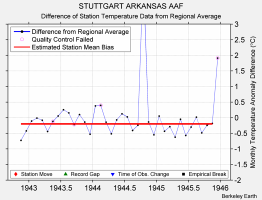 STUTTGART ARKANSAS AAF difference from regional expectation