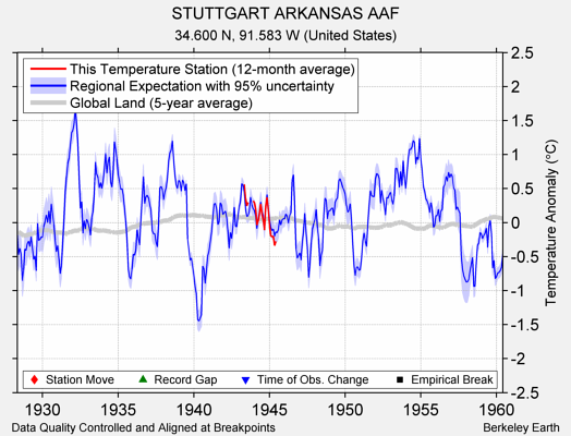 STUTTGART ARKANSAS AAF comparison to regional expectation